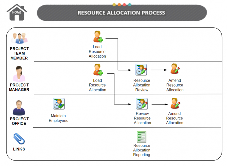 Resource Management Process