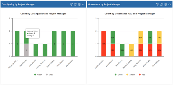Two bar charts compare project managers. The left chart shows data quality counts by color (green, grey); the right chart shows governance RAG status (green, amber, red) by percentage for five managers, all bars at similar heights.